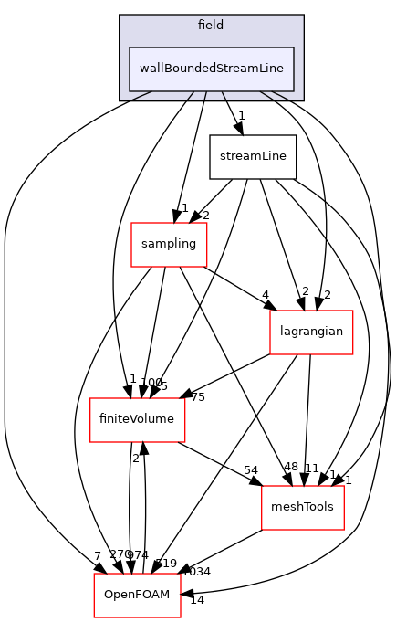 src/functionObjects/field/wallBoundedStreamLine