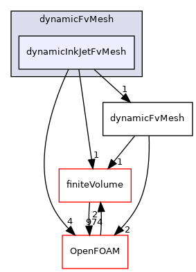 src/dynamicFvMesh/dynamicInkJetFvMesh