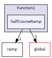src/OpenFOAM/primitives/functions/Function1/halfCosineRamp