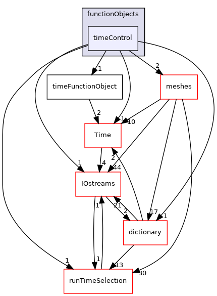 src/OpenFOAM/db/functionObjects/timeControl