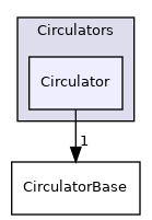src/OpenFOAM/containers/Circulators/Circulator
