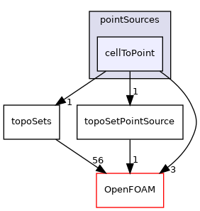 src/meshTools/sets/pointSources/cellToPoint