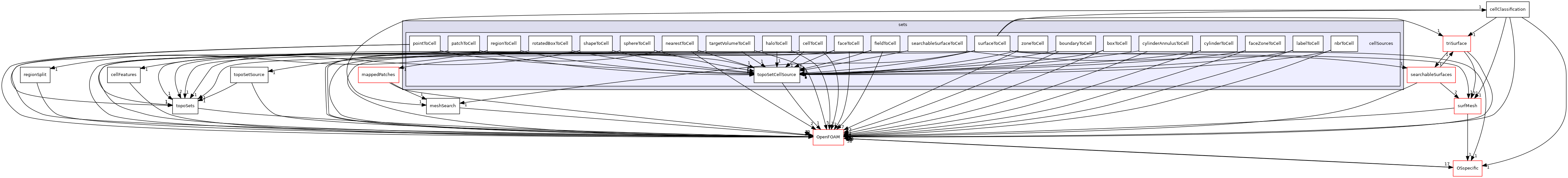 src/meshTools/sets/cellSources