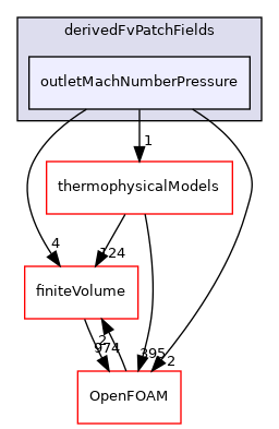 src/TurbulenceModels/compressible/turbulentFluidThermoModels/derivedFvPatchFields/outletMachNumberPressure