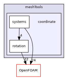 src/meshTools/coordinate