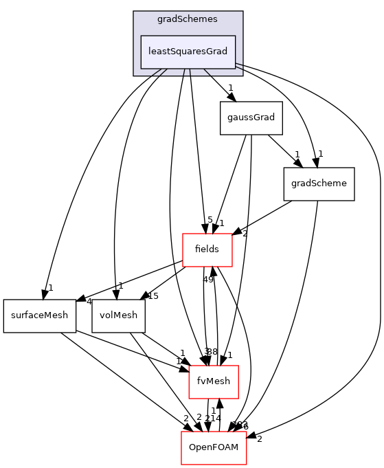 src/finiteVolume/finiteVolume/gradSchemes/leastSquaresGrad