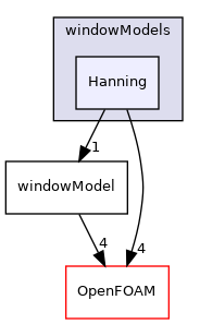 src/randomProcesses/windowModels/Hanning