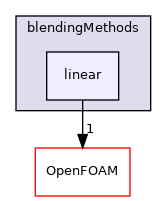 src/phaseSystemModels/reactingEuler/multiphaseSystem/BlendedInterfacialModel/blendingMethods/linear