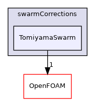src/phaseSystemModels/reactingEuler/multiphaseSystem/interfacialModels/swarmCorrections/TomiyamaSwarm
