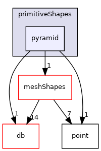 src/OpenFOAM/meshes/primitiveShapes/pyramid