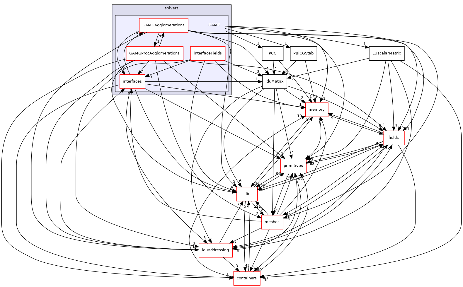 src/OpenFOAM/matrices/lduMatrix/solvers/GAMG