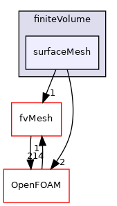 src/finiteVolume/surfaceMesh