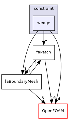 src/finiteArea/faMesh/faPatches/constraint/wedge