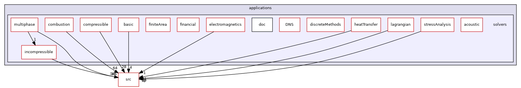 applications/solvers