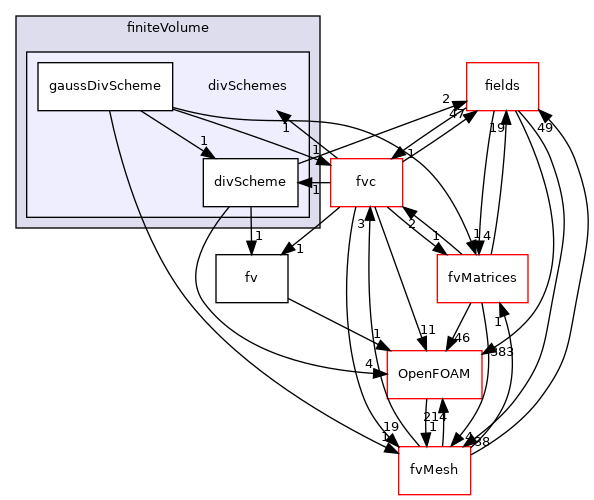 src/finiteVolume/finiteVolume/divSchemes