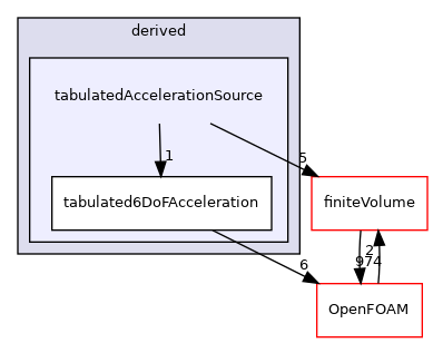 src/fvOptions/sources/derived/tabulatedAccelerationSource