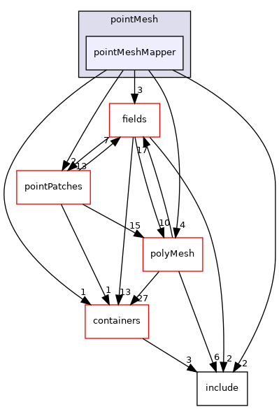 src/OpenFOAM/meshes/pointMesh/pointMeshMapper