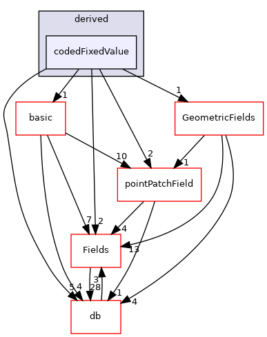 src/OpenFOAM/fields/pointPatchFields/derived/codedFixedValue