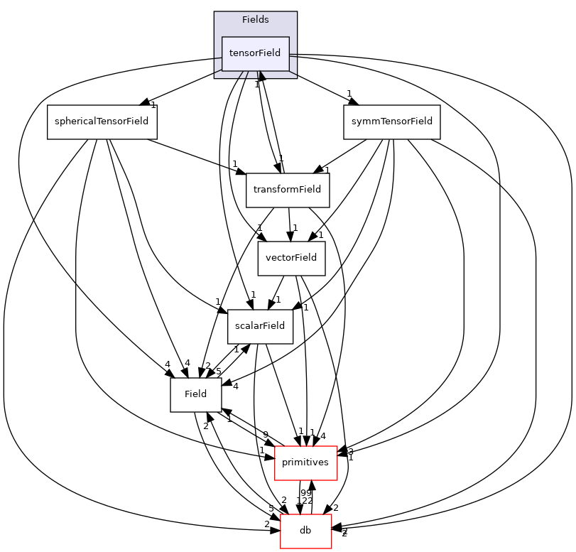 src/OpenFOAM/fields/Fields/tensorField