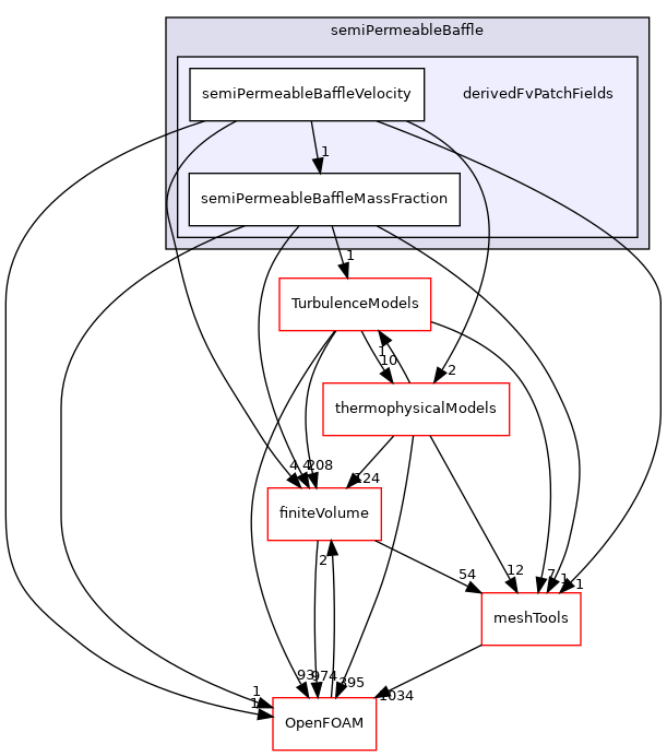 src/semiPermeableBaffle/derivedFvPatchFields