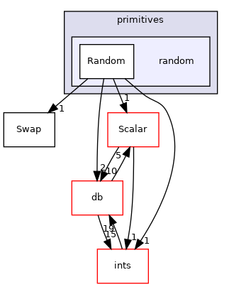 src/OpenFOAM/primitives/random