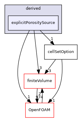 src/fvOptions/sources/derived/explicitPorositySource