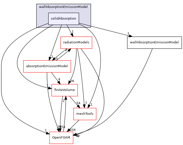 src/thermophysicalModels/radiation/submodels/wallAbsorptionEmissionModel/solidAbsorption