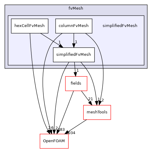 src/finiteVolume/fvMesh/simplifiedFvMesh