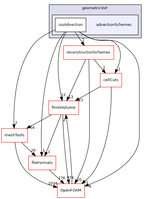 src/transportModels/geometricVoF/advectionSchemes