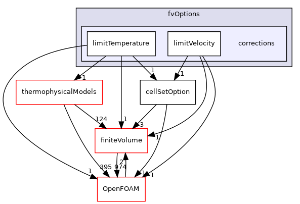 src/fvOptions/corrections