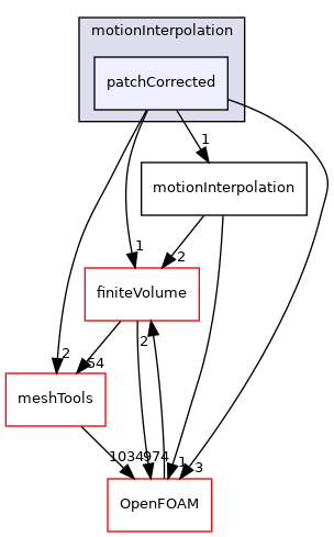 src/fvMotionSolver/motionInterpolation/patchCorrected