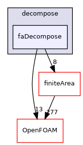 src/parallel/decompose/faDecompose