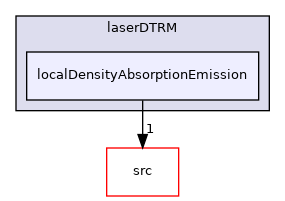 applications/solvers/multiphase/icoReactingMultiphaseInterFoam/laserDTRM/localDensityAbsorptionEmission