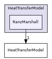 src/lagrangian/intermediate/submodels/Thermodynamic/HeatTransferModel/RanzMarshall