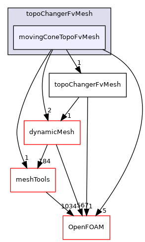 src/topoChangerFvMesh/movingConeTopoFvMesh