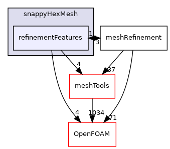 src/mesh/snappyHexMesh/refinementFeatures