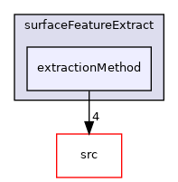 applications/utilities/surface/surfaceFeatureExtract/extractionMethod