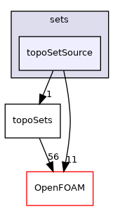 src/meshTools/sets/topoSetSource