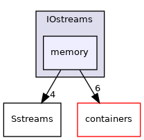 src/OpenFOAM/db/IOstreams/memory