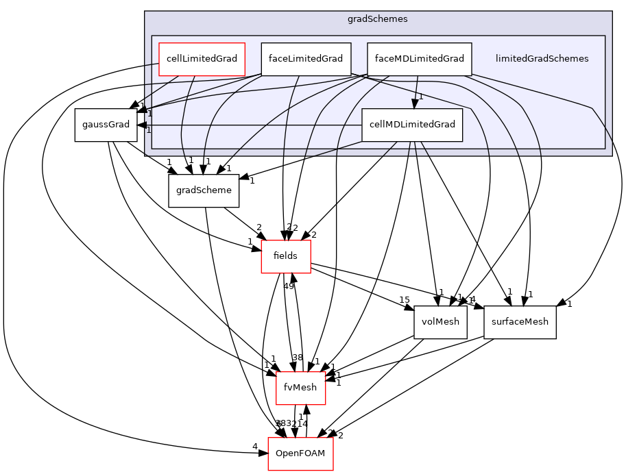src/finiteVolume/finiteVolume/gradSchemes/limitedGradSchemes