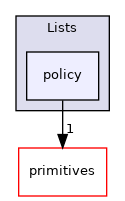 src/OpenFOAM/containers/Lists/policy