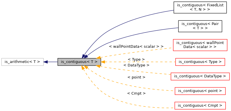 Inheritance graph